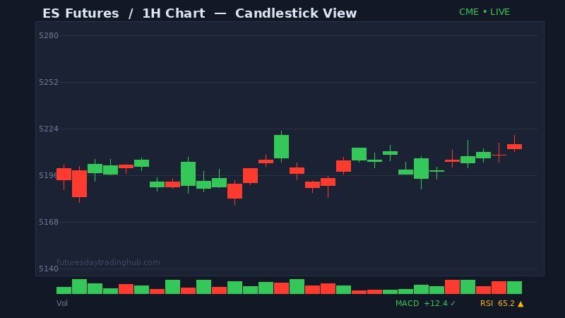 Candlestick chart showing futures price action and volume indicators